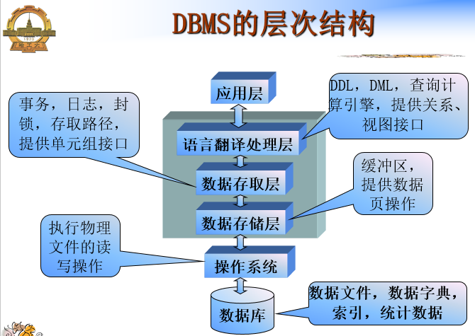 DBMS层次结构图
